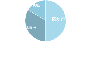 総務省が実施した実態調査の結果、樹林地について何らかの形で評価しているゴルフ場が約5割あることが明らかになりました。